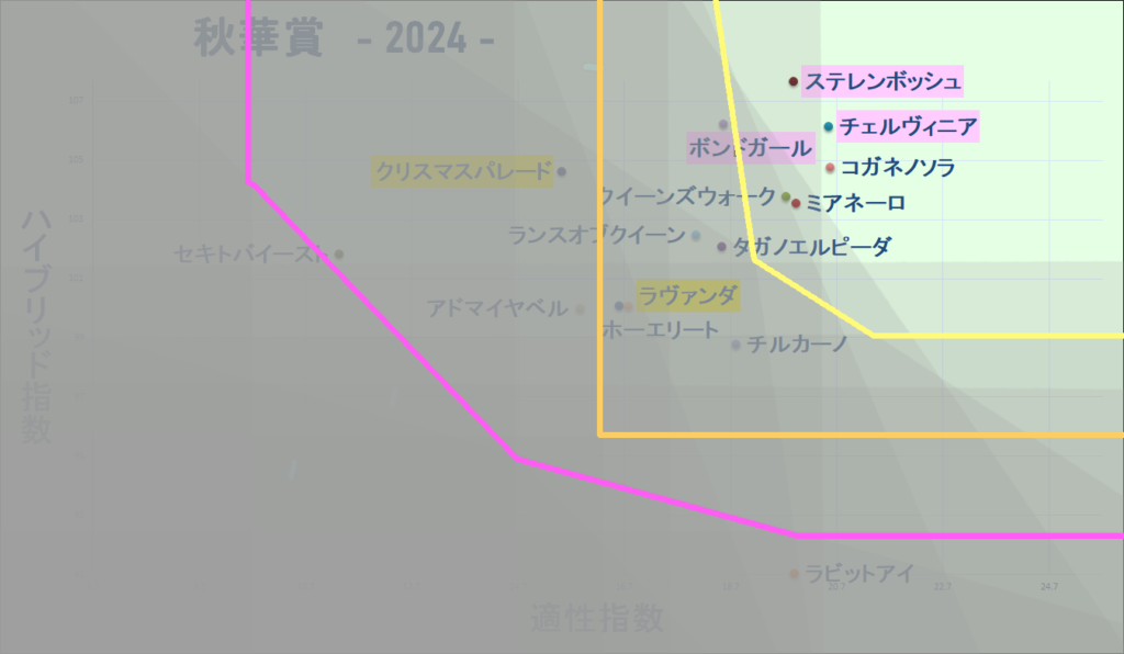 2024　秋華賞　マトリクス改　結果